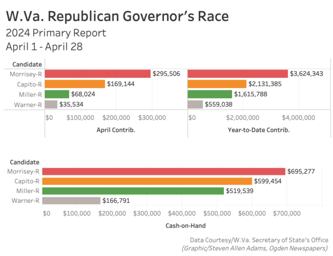 Money Rolls In for W.Va. Statewide Primary Races With Election Day Fast Approaching